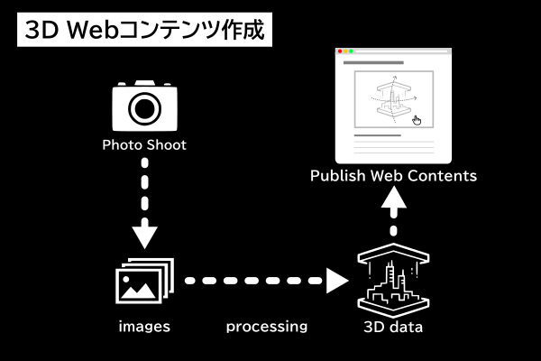 3D Data Creation and Web Content Creation